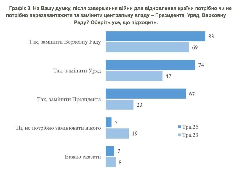 КМІС виклав дослідження, яке демонструє, що помітно зросло бажання українців змінити владу, включ…