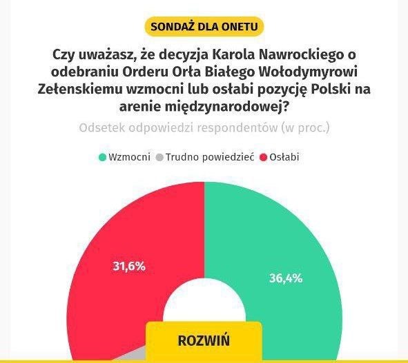 Нові опитування в Польщі демонструють, що третині поляків “заходять” антиукраїнські наративи, які…