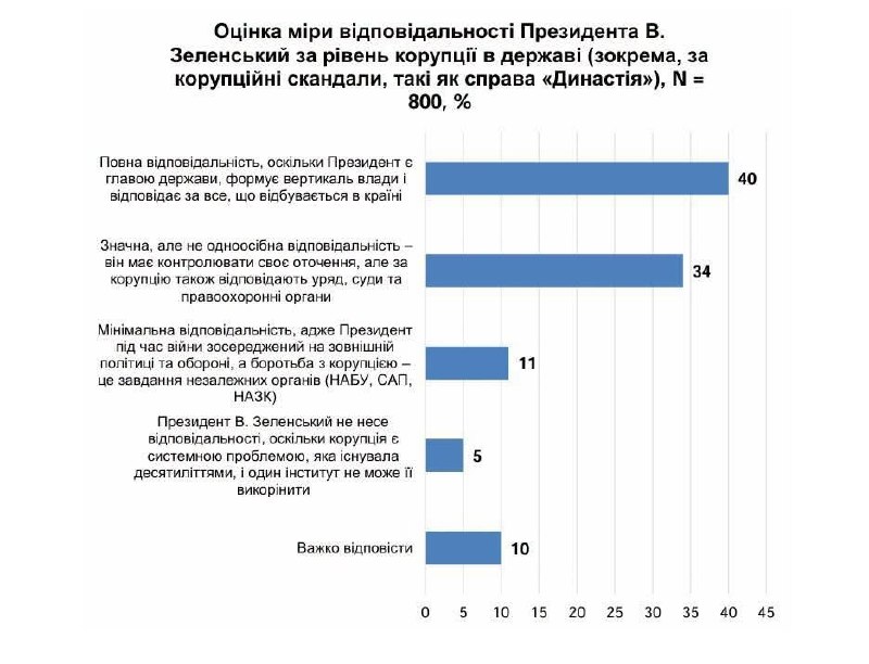 74% українців вважають, що Зеленський несе повну (40%) або значну відповідальність (34%) за коруп…