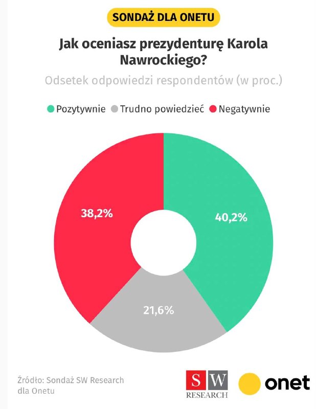 Польща розділена. 40% поляків не приймають діяльність президента Навроцького, який у міжнародних …