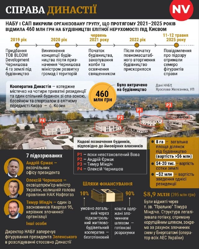 Все, що вам було цікаво знати про Династію. Ми знаємо тепер, що там будувалися дома за корупційні…