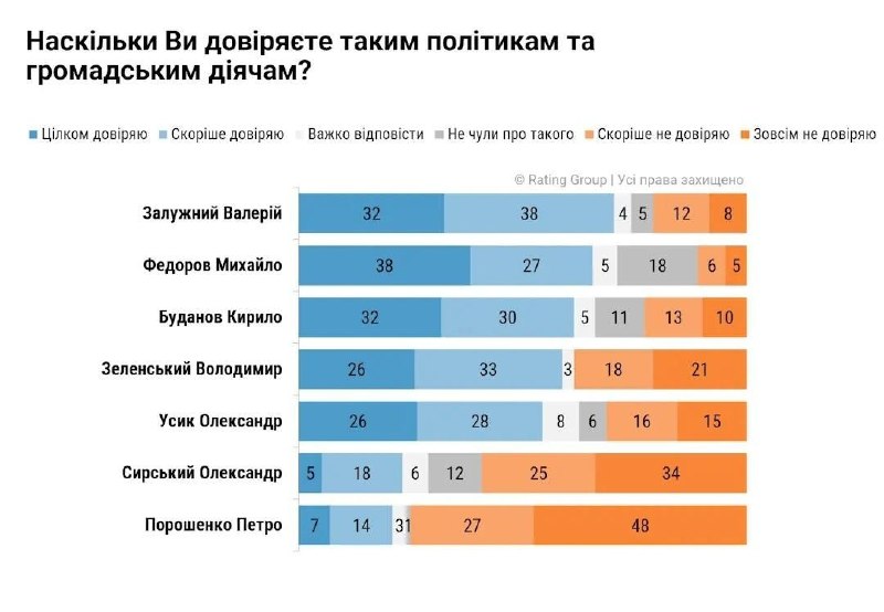 Тут стільки всього можна прокоментувати. Але те, що по довірі президент лише трохи випереджає бок…